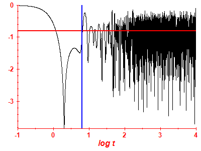 Survival probability log